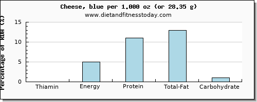 thiamin and nutritional content in thiamine in cheese